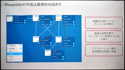 図1●デプロイ管理機能「Nutanix Calm」では、複数システムで構成する業務システムの構成や設定内容をまとめたテンプレート「ブループリント」をGUIで設計できる(出所:ニュータニックス・ジャパン)