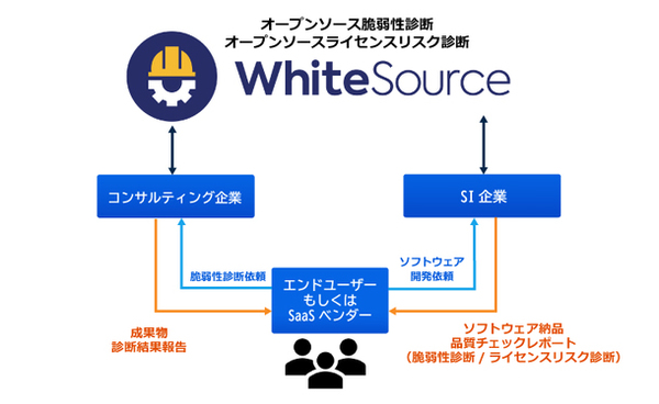 図1：OSS脆弱性検査ツール「WhiteSource」のスポット利用ライセンスの用途。SIベンダーが顧客向けに構築したシステムの脆弱性をスポット的に検査できる（出典：リックソフト）