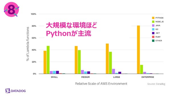 図2：AWSシステム環境規模別で見たAWS Lambdaランタイムの使用率（出典：Datadog Japan）