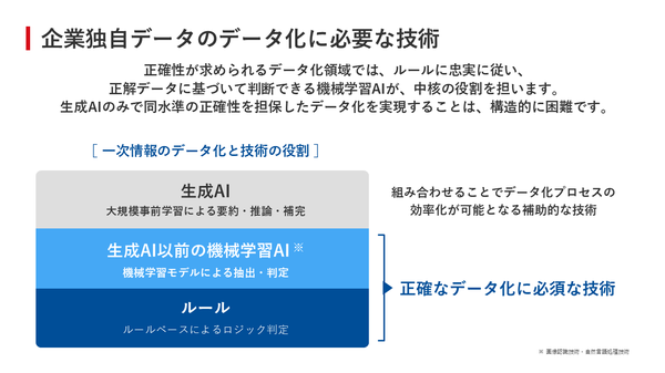 図4：企業独自データのデータ化に必要な技術
