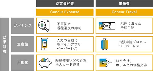 図1：Concur Travel & Expenseの導入効果（出典：コンカー）