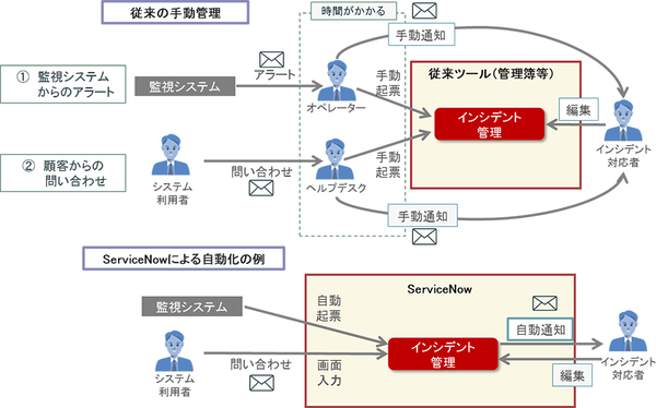 図1：ServiceNowの利用イメージ（出典：NTTデータ、NTTデータ先端技術、NTTデータSMS）