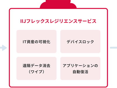 業務PCの紛失・盗難・不正持ち出しに対処する「IIJフレックス