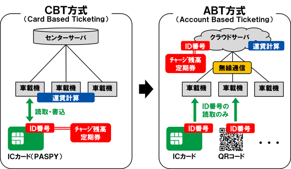 図1：乗車券システムにおけるABT(Account Based Ticketing)方式とCBT（Card Based Ticketing）方式の違い（出典：広島電鉄、NEC、レシップ）