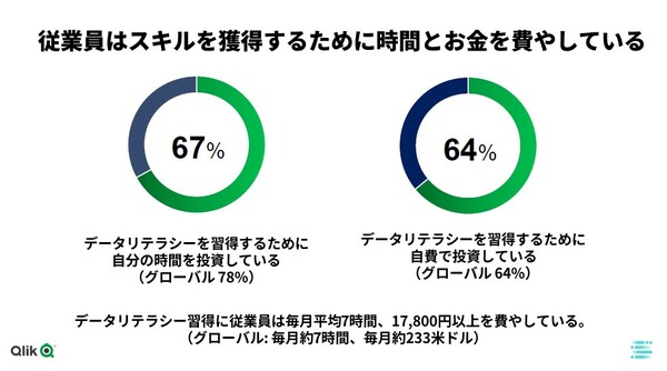 図2：日本の従業員の67%は、自分の時間と資金を投じて、将来必要になる仕事のスキルを習得しようとしている。このために、月平均約7時間、年平均約21万円を費やしている（出典：クリックテック・ジャパン）