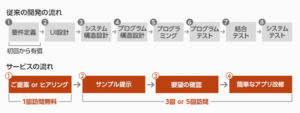 図1●お客様の「これが欲しい！」にこたえる訪問開発サービスの概要（出所：大塚商会）