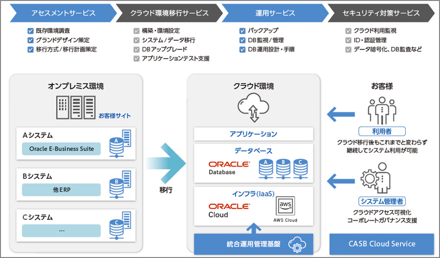 Tis Oracle Dbのクラウド移行と移行後の運用を請け負うsiサービス It Leaders