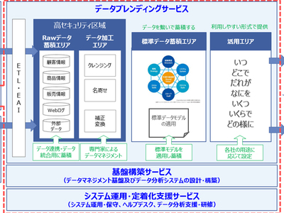 リアライズ データ管理基盤の導入から運用までを支援するsiサービスを提供 It Leaders