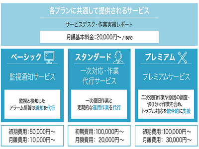 Sbクラウド Alibaba Cloud Mspサービス 監視 運用代行 を提供開始 It Leaders