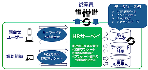 図1：HRサーベイの概要（出典：伊藤忠テクノソリューションズ）