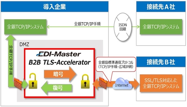 図1●EDI-Master B2B TLS-Acceleratorの概要（出所：キヤノンITソリューションズ）