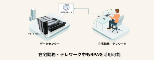 図1：RPAロボットをデータセンター上のPCで動作させることで、テレワーク環境のPCに負荷をかけずにRPAを利用できるようにした（出典：アセンテック）