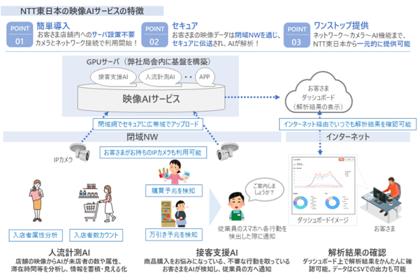 図1：「映像AIサービス」の概要（出典：NTT東日本）