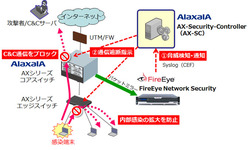 図1●AX-Security-ControllerとFireEye Network Securityの連携イメージ（出所：アラクサラネットワークス）
