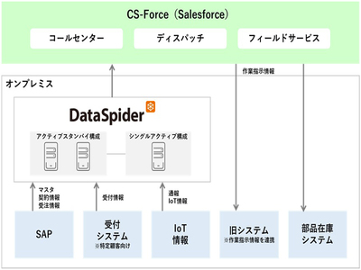 NECフィールディング、保守受付/作業管理システムを自社開発から