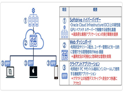 CTC、CADやAIなどの高負荷処理に向けて、クラウドVDI「Softdrive」を