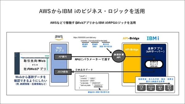 図2：IBM i向けのAPI連携ツール「API-Bridge」の概要（出典：日販テクシード）