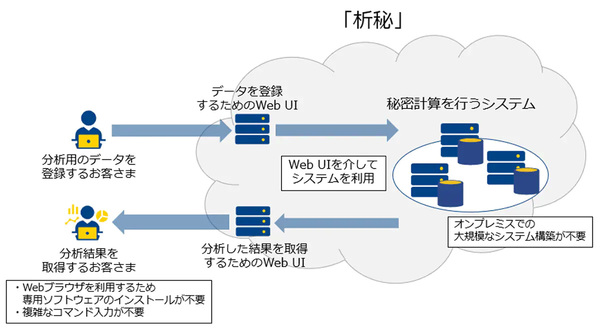 図2：析秘（せきひ）のアーキテクチャ。Webブラウザ画面から利用できるクラウドサービスとして提供する（出典：NTTコミュニケーションズ）