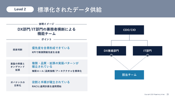 図8：レベル2 標準化されたデータ供給