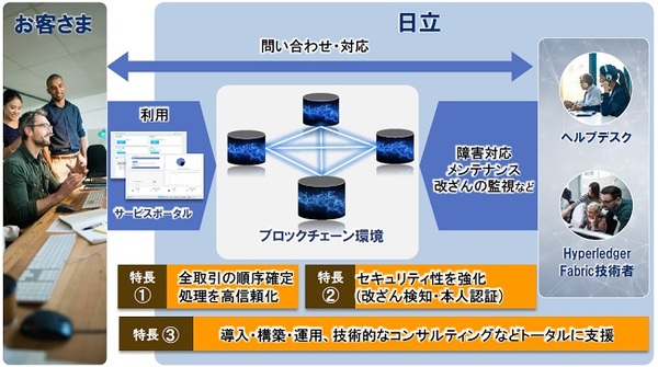 図1：「Hitachi Blockchain Service for Hyperledger Fabric」の概要（出典：日立製作所）
