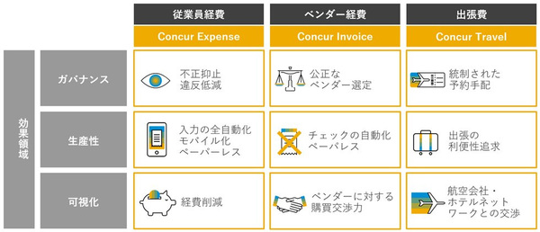 図1：川崎重工は、間接費の管理基盤にSAP Concurを導入する（出典：コンカー）