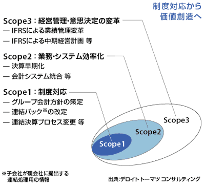 図1-3　IFRS導入のプロジェクトスコープ