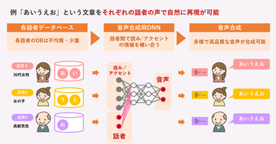 図1●ディープラーニング(深層学習)を活用した音声合成のイメージ(出所:NTTテクノクロス)