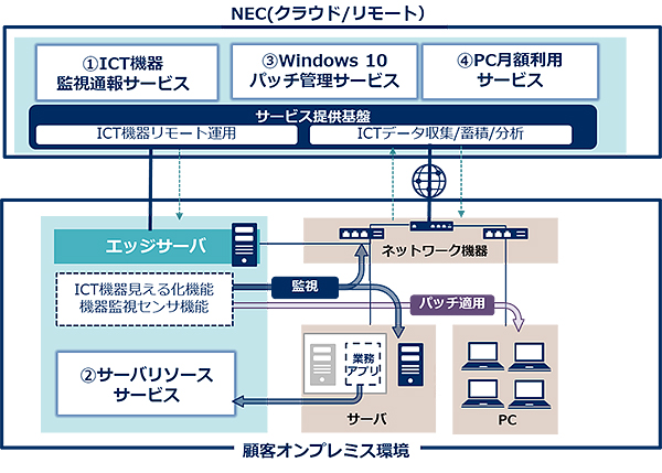 図1：「NEC ICT Management Service and Technology」のサービスイメージ（出典：NEC）