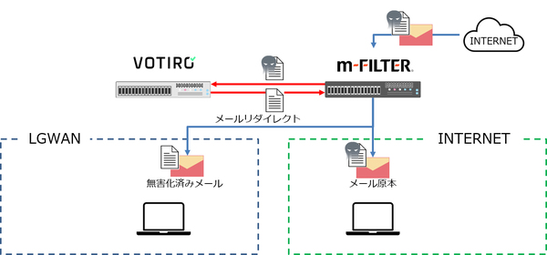 図1：ファイル無害化ソフト（VOTIRO DisarmerやMetaDefender Core）との連携イメージ（出典：デジタルアーツ）