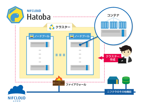 図1：「ニフクラ Hatoba」のサービスイメージ（出典：富士通クラウドテクノロジーズ）
