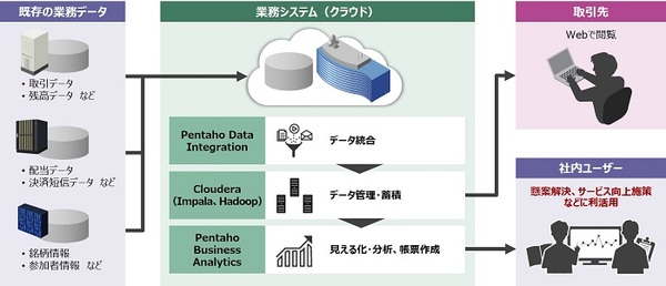 図1：新データ利活用基盤の概要（出典：日立製作所、Cloudera）