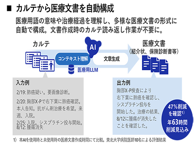 東北大学病院、生成AIで電子カルテからの医療文書作成を検証、作成時間