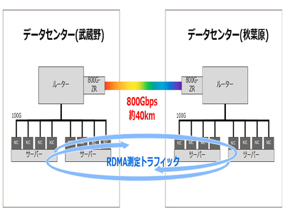 40km離れたデータセンター間で1.6TBのデータを68秒で転送─NTT