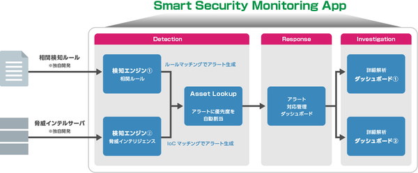 図1：Smart Security Monitoring Appの概要（出典：マクニカネットワークス）