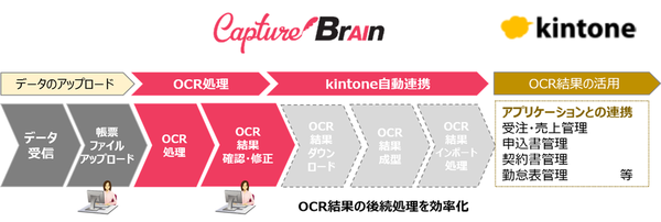 図1：CaptureBrainによるOCR結果を後続システムで利用できるように、kintoneとの連携機能を実装した（出典：キヤノンITソリューションズ）