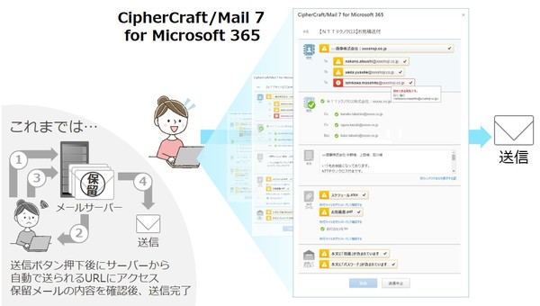 図1：CipherCraft/Mail 7 for Microsoft 365の利用イメージ（出典：NTTテクノクロス）
