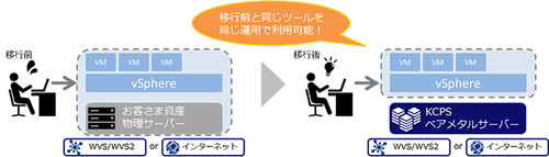 図1：オンプレミスで稼働しているシステムを、構成を変更することなくそのままクラウド環境に移行できる（出典：KDDI）