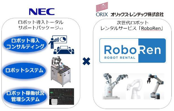 図1：オリックス・レンテックとNECがロボットシステムインテグレータ事業で協業する（出典：オリックス・レンテック、NEC、NECプラットフォームズ）