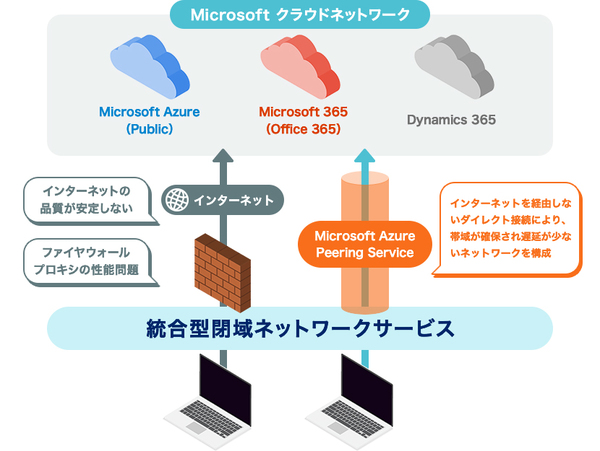図1：「Microsoft Azure Peering Service」のサービスイメージ（出典：インテック）