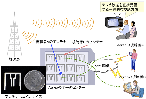 図2：Aereoのサービス概要と、コイン大の小型アンテナ
