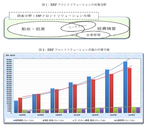 図1：ERPフロントアプリケーション（経理、財務、人事、給与など、基幹システムの周辺業務アプリケーション）の市場規模を算出・予測した（出典：ミック経済研究所）