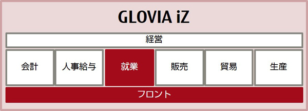 図1：「GLOVIA iZ」のラインナップ（出典：富士通マーケティング）