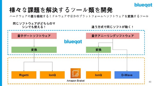 図2：blueqat cloudを使うと、量子コンピュータのデバイスに依存せずにアプリケーションを実行できる（出典：blueqat）