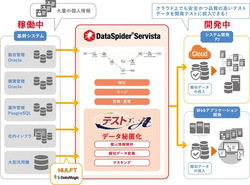図1●DataSpider Servistaとテストエースの連携イメージ(出所:セゾン情報システムズ、システムエグゼ)