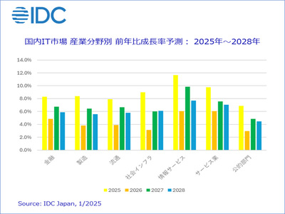 2025年の国内IT市場規模は前年比8.2％増、デジタル/IT支出の拡大が続く