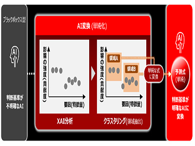 日立が「説明可能なAI」を強化、内容が複雑なブラックボックス型のAIを