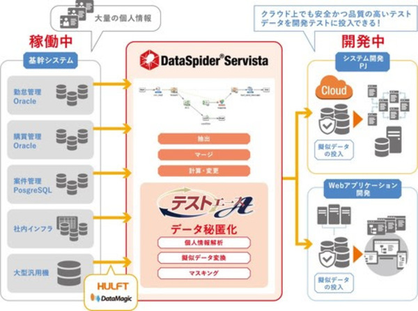 図1●DataSpider Servistaとテストエースの連携イメージ（出所：セゾン情報システムズ、システムエグゼ）