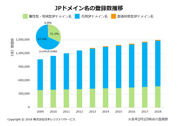 図1●JPドメイン名の登録数の推移（出所：日本レジストリサービス）
