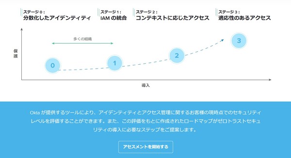 画面1：セキュリティ対策の成熟度を評価できるWebページの一部（出典：Okta Japan）