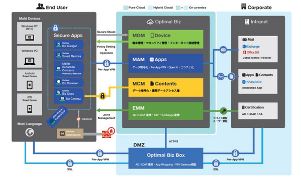 「Optimal Biz 7」の全体イメージ